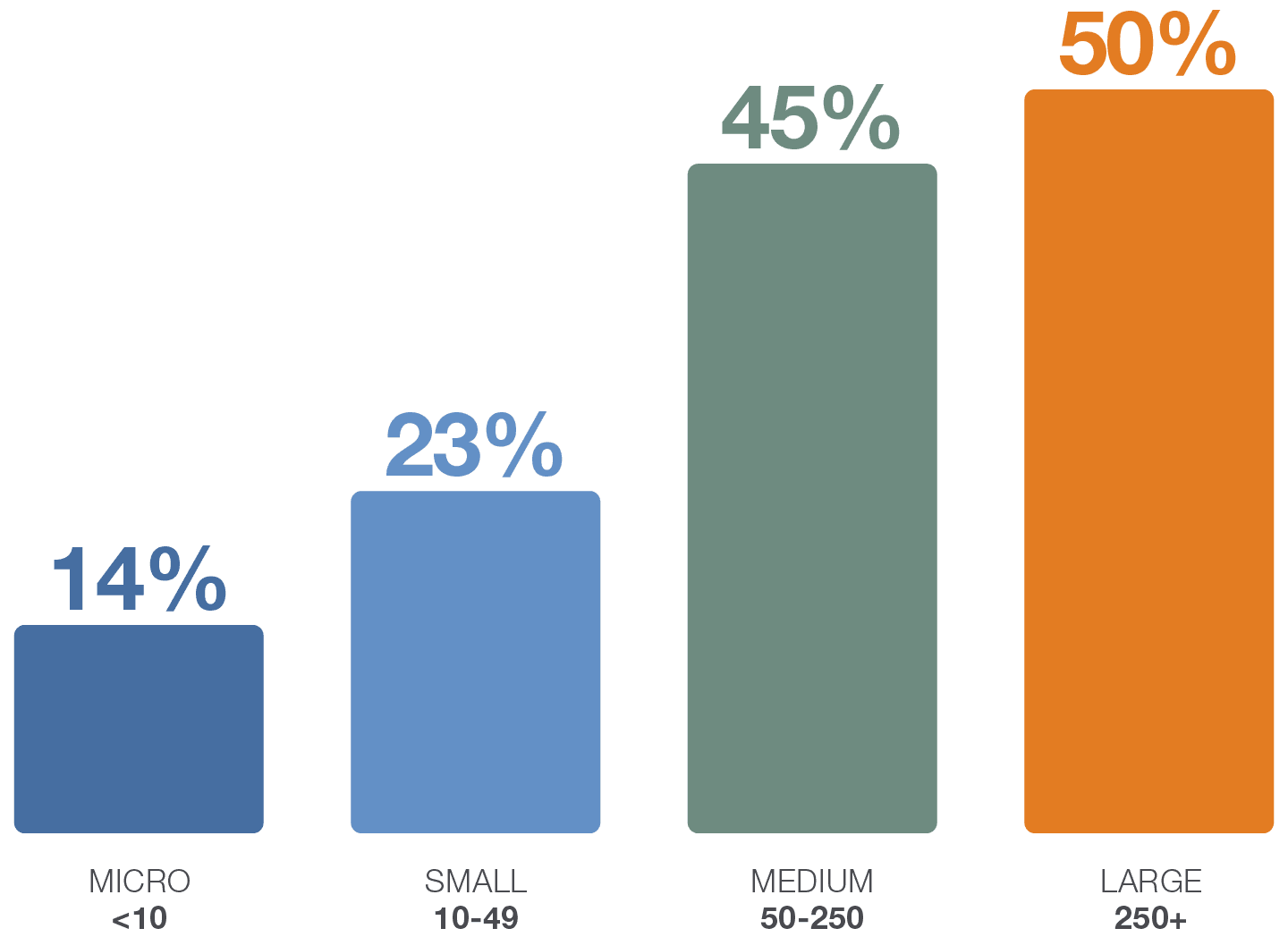 Chart showing loss of field service talent across workforce sizes Chart credit: The Manpower Group, UK